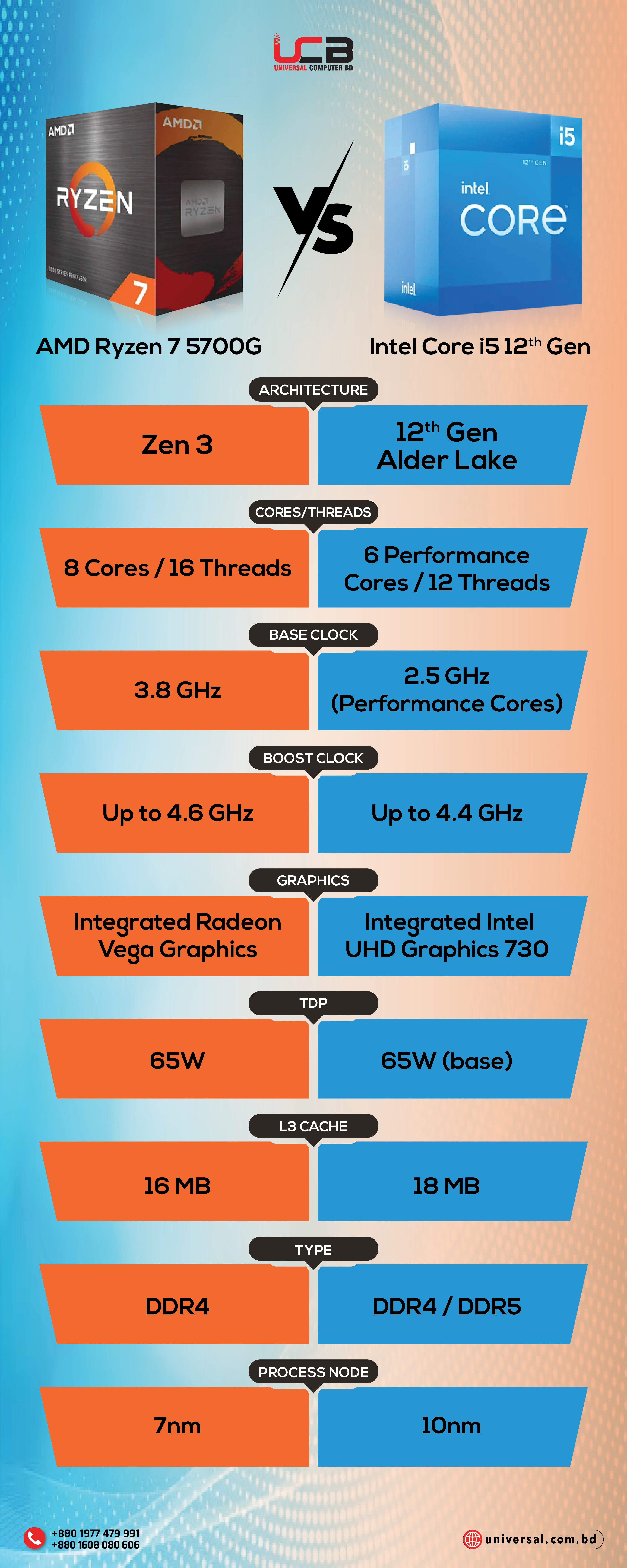 AMD Ryzen 7 5700G vs Intel Core i5-12400 12th Gen